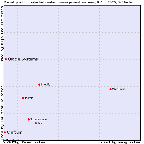 Market position of Oracle Systems vs. Craftum vs. Yo!Kart