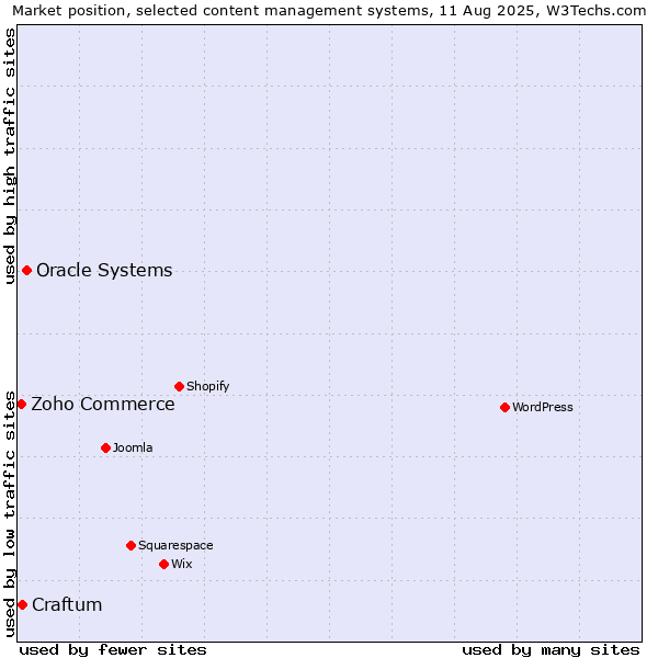 Market position of Oracle Systems vs. Craftum vs. Zoho Commerce