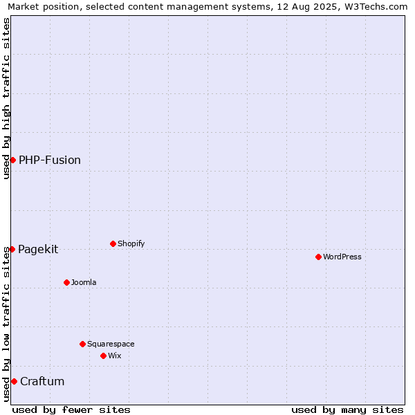 Market position of Craftum vs. PHP-Fusion vs. Pagekit