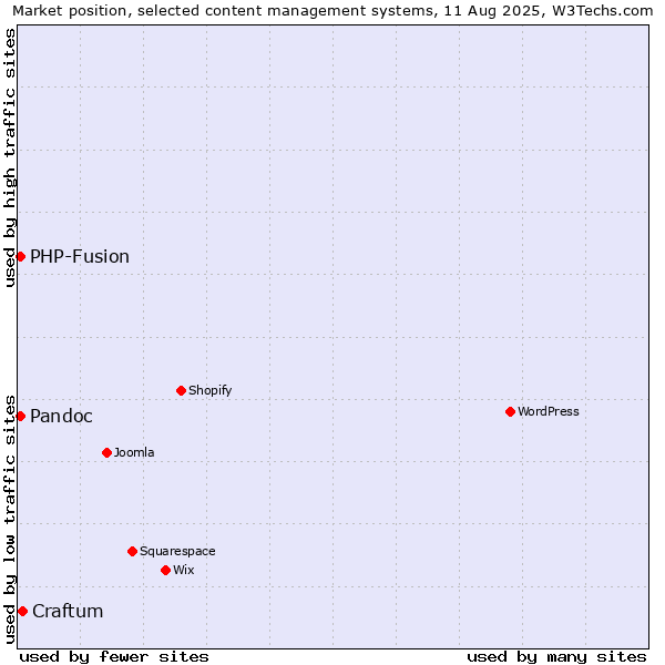 Market position of Craftum vs. PHP-Fusion vs. Pandoc