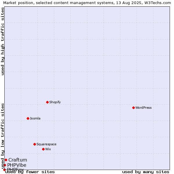 Market position of Craftum vs. PHPVibe vs. PHPFox