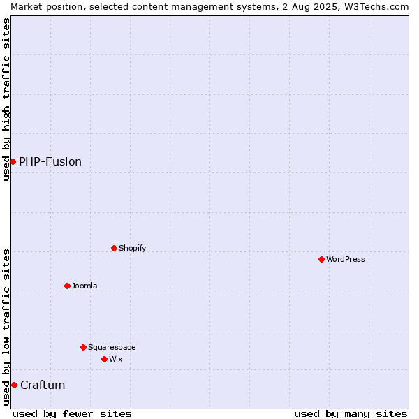 Market position of Craftum vs. PHP-Fusion