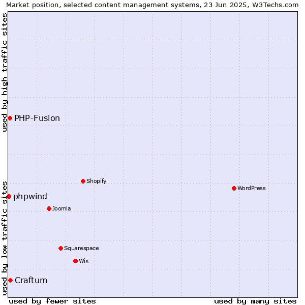 Market position of Craftum vs. PHP-Fusion vs. phpwind
