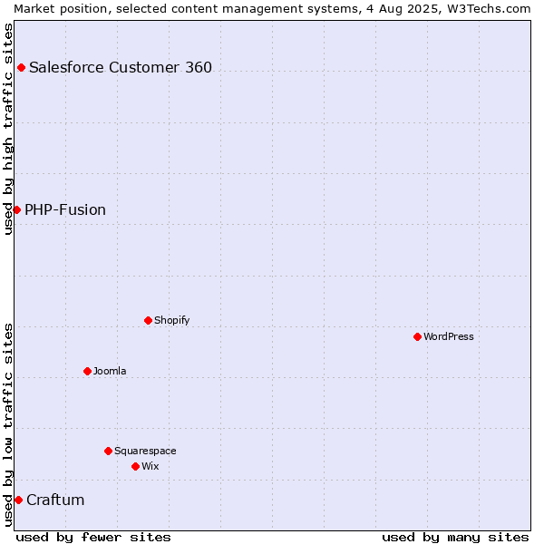 Market position of Salesforce Customer 360 vs. Craftum vs. PHP-Fusion