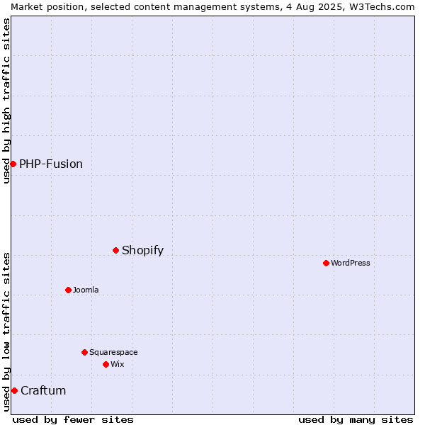 Market position of Shopify vs. Craftum vs. PHP-Fusion