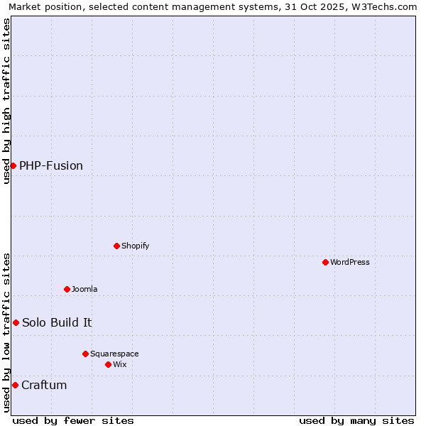 Market position of Solo Build It vs. Craftum vs. PHP-Fusion