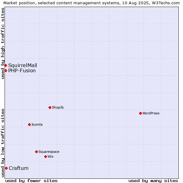 Market position of Craftum vs. PHP-Fusion vs. SquirrelMail