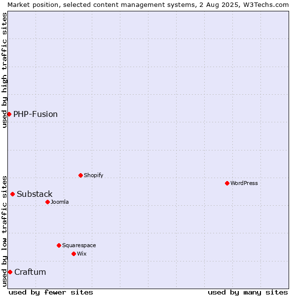 Market position of Substack vs. Craftum vs. PHP-Fusion