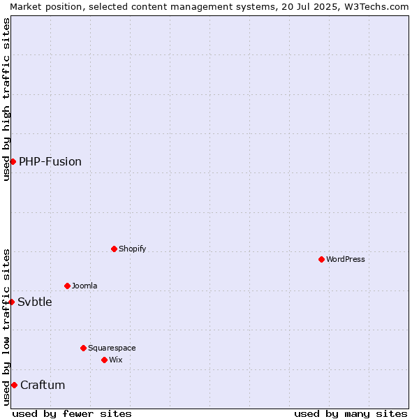 Market position of Craftum vs. PHP-Fusion vs. Svbtle