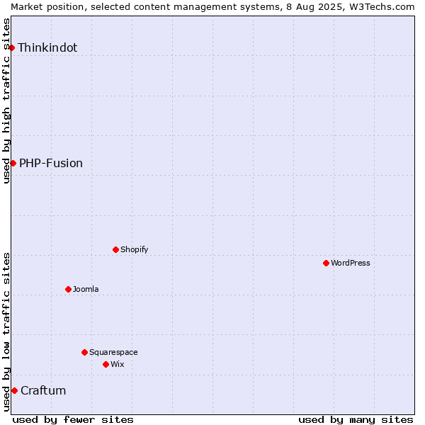 Market position of Craftum vs. PHP-Fusion vs. Thinkindot