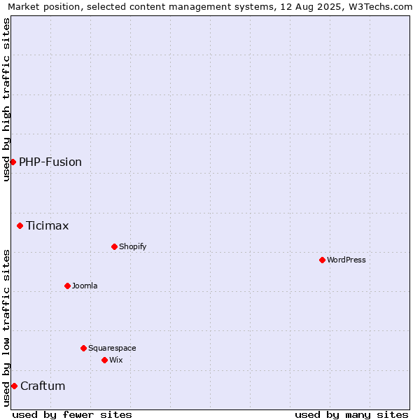 Market position of Ticimax vs. Craftum vs. PHP-Fusion