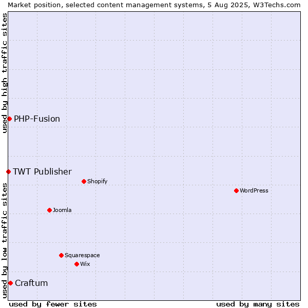 Market position of Craftum vs. PHP-Fusion vs. TWT Publisher