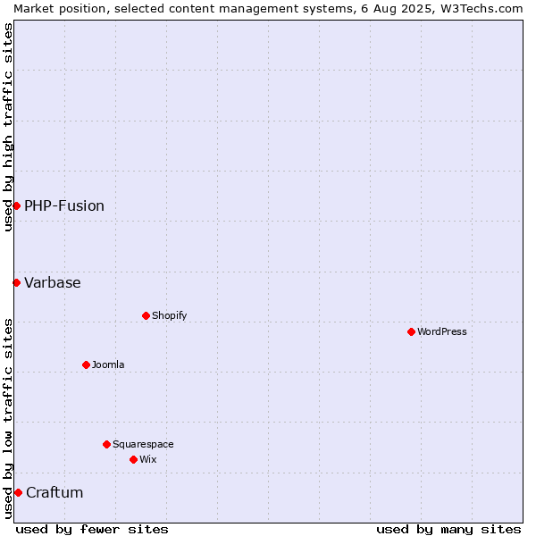 Market position of Craftum vs. PHP-Fusion vs. Varbase
