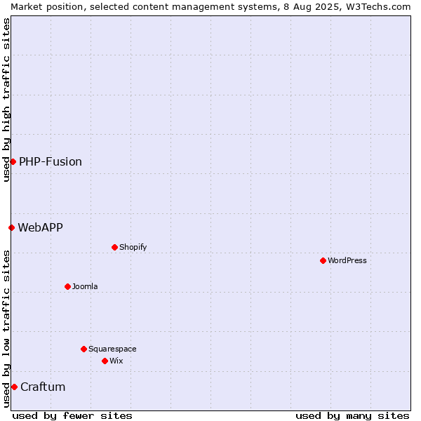 Market position of Craftum vs. PHP-Fusion vs. WebAPP