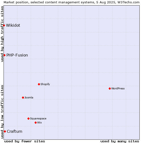 Market position of Craftum vs. PHP-Fusion vs. Wikidot