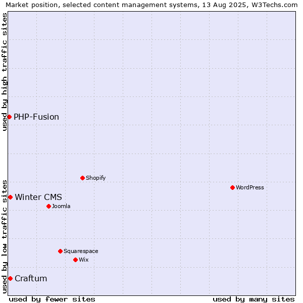 Market position of Craftum vs. Winter CMS vs. PHP-Fusion