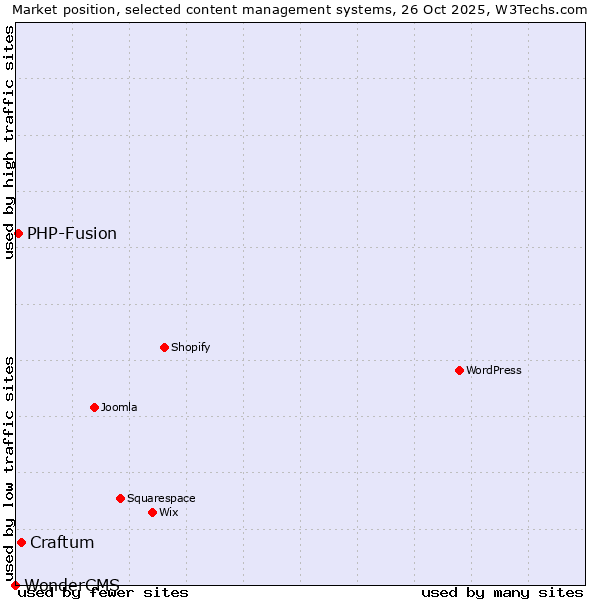 Market position of Craftum vs. PHP-Fusion vs. WonderCMS