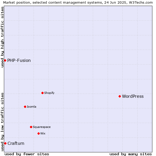 Market position of WordPress vs. Craftum vs. PHP-Fusion