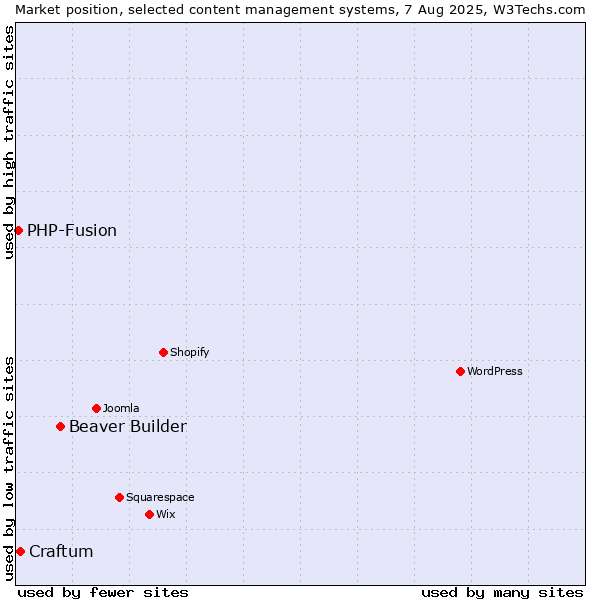 Market position of Beaver Builder vs. Craftum vs. PHP-Fusion