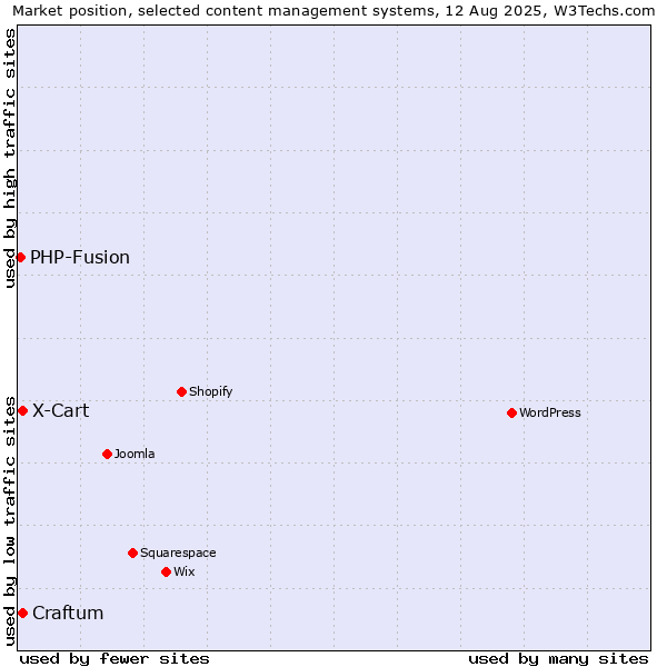 Market position of X-Cart vs. Craftum vs. PHP-Fusion