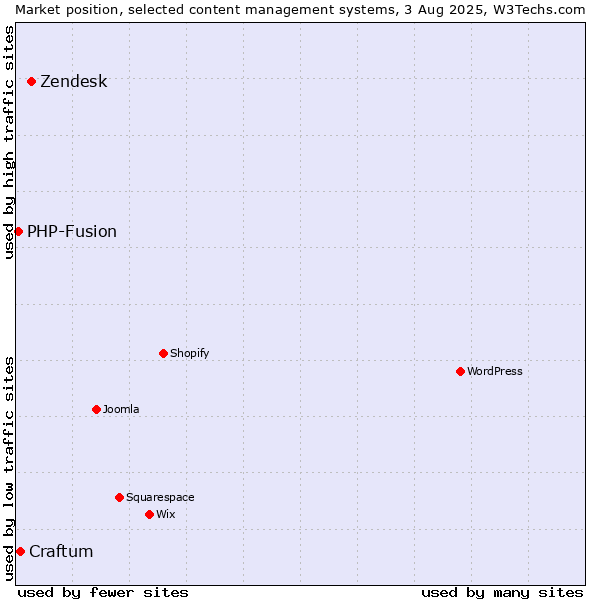 Market position of Zendesk vs. Craftum vs. PHP-Fusion