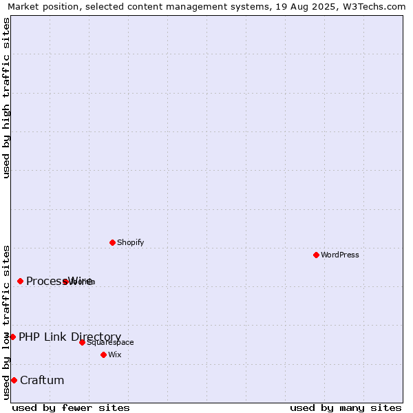 Market position of ProcessWire vs. Craftum vs. PHP Link Directory