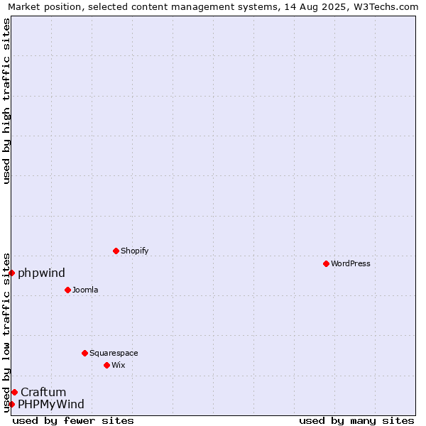 Market position of Craftum vs. phpwind vs. PHPMyWind