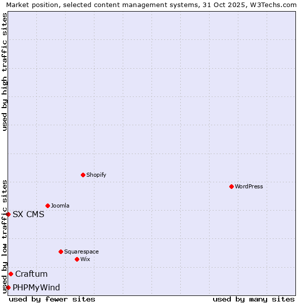 Market position of Craftum vs. PHPMyWind vs. SX CMS