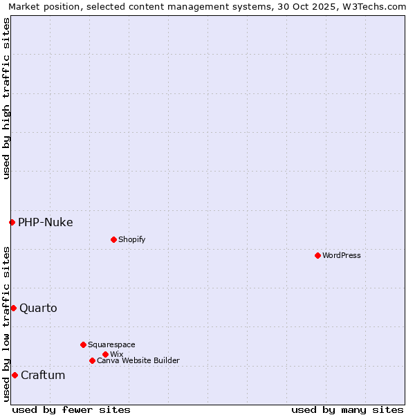 Market position of Craftum vs. Quarto vs. PHP-Nuke