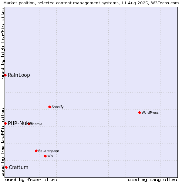 Market position of Craftum vs. RainLoop vs. PHP-Nuke
