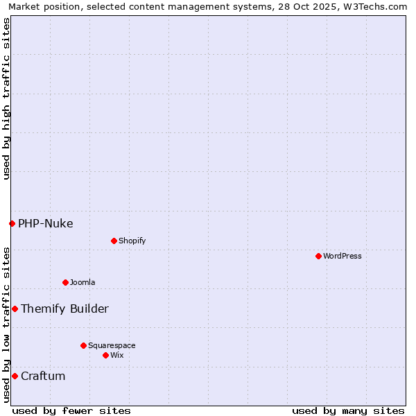 Market position of Themify Builder vs. Craftum vs. PHP-Nuke