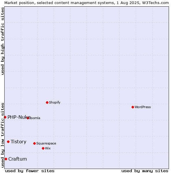 Market position of Tistory vs. Craftum vs. PHP-Nuke