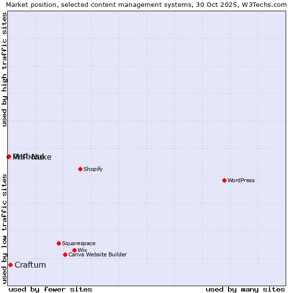 Market position of Craftum vs. Varbase vs. PHP-Nuke