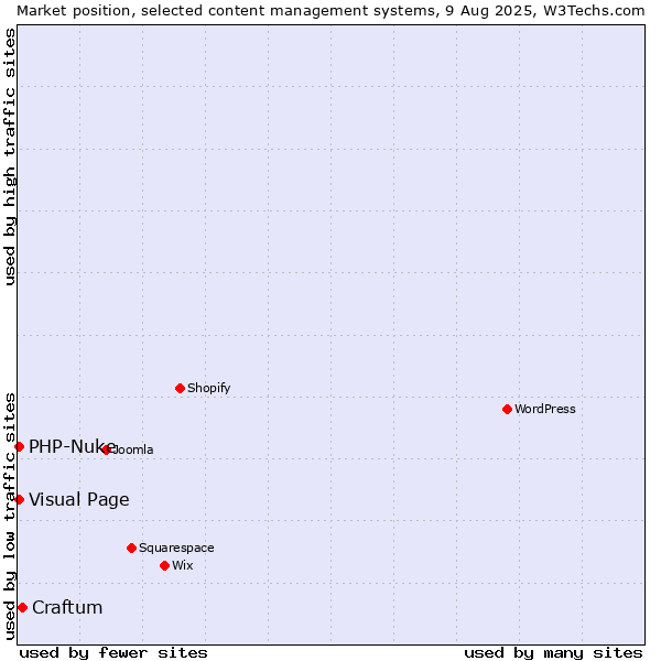 Market position of Craftum vs. Visual Page vs. PHP-Nuke