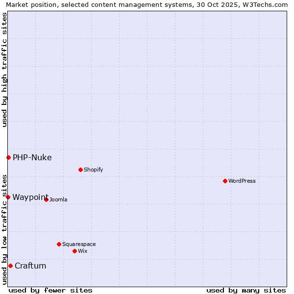 Market position of Craftum vs. PHP-Nuke vs. Waypoint
