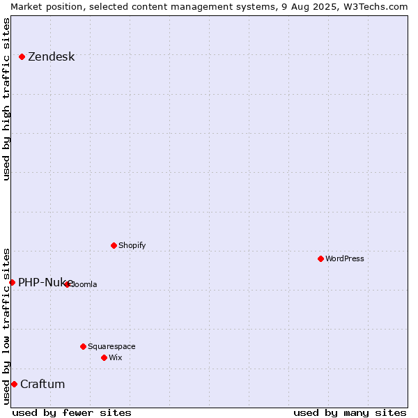 Market position of Zendesk vs. Craftum vs. PHP-Nuke
