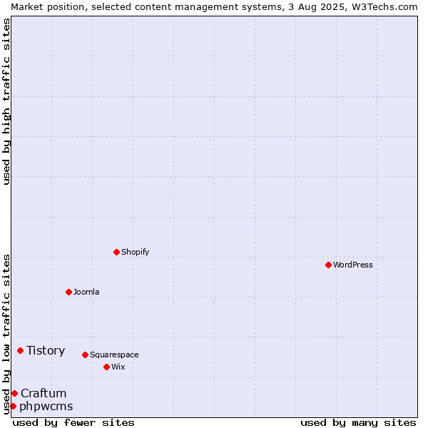 Market position of Tistory vs. Craftum vs. phpwcms