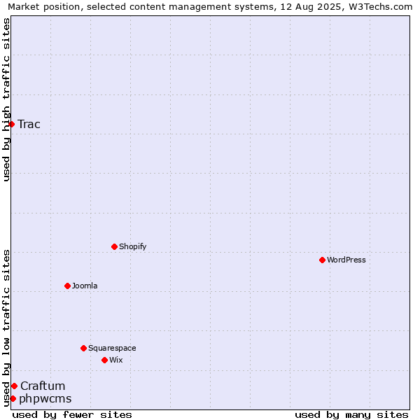 Market position of Craftum vs. phpwcms vs. Trac