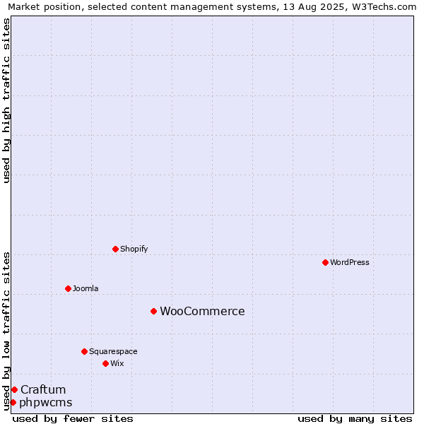 Market position of WooCommerce vs. Craftum vs. phpwcms