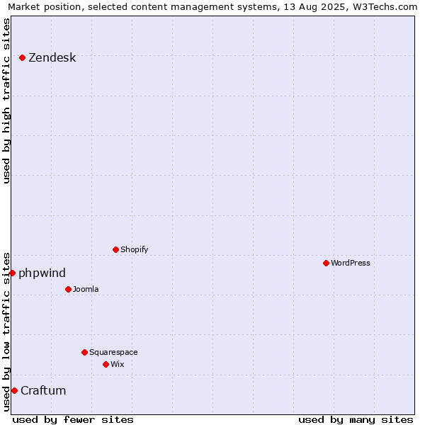 Market position of Zendesk vs. Craftum vs. phpwind