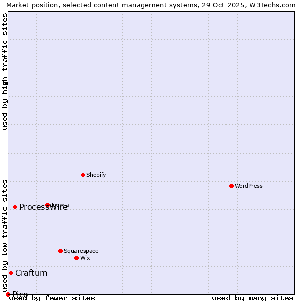Market position of ProcessWire vs. Craftum vs. Pico