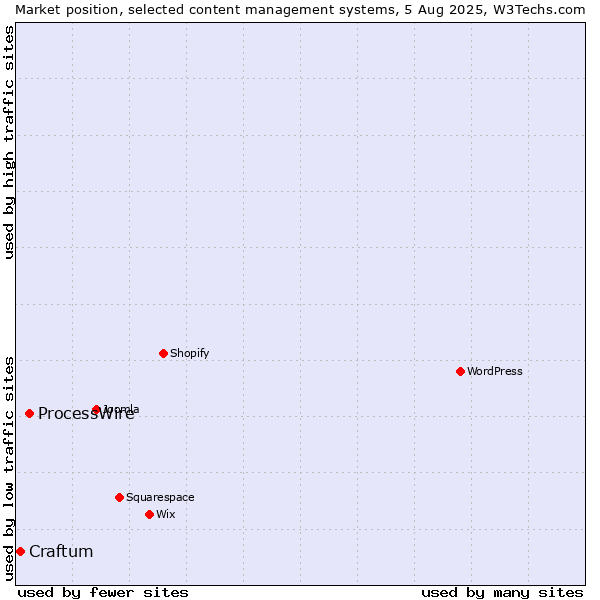 Market position of ProcessWire vs. Craftum