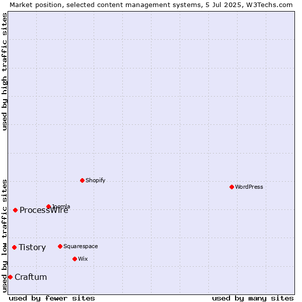 Market position of ProcessWire vs. Tistory vs. Craftum