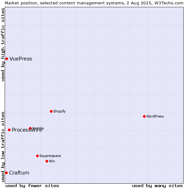 Market position of ProcessWire vs. VuePress vs. Craftum