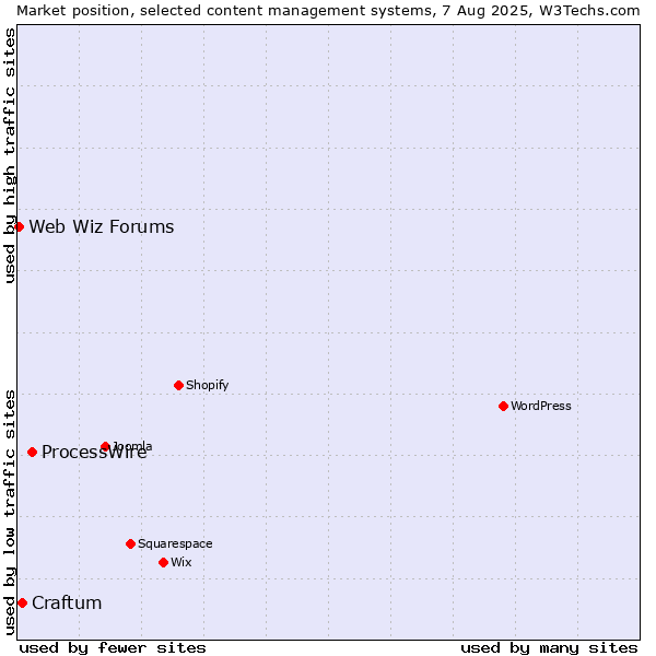 Market position of ProcessWire vs. Craftum vs. Web Wiz Forums
