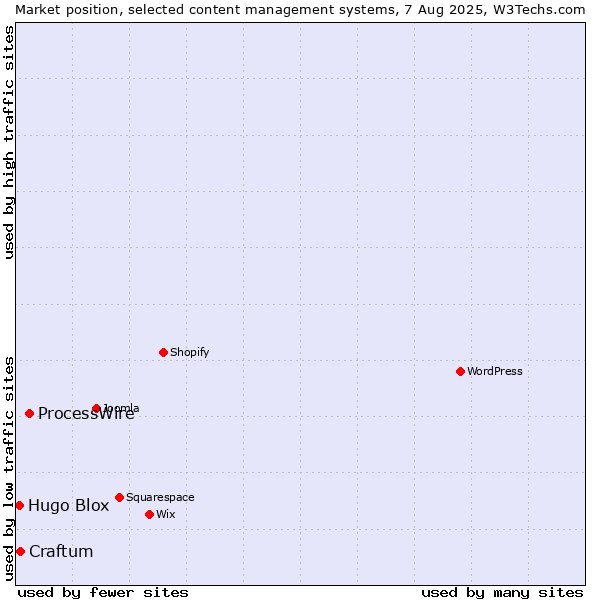 Market position of ProcessWire vs. Craftum vs. Hugo Blox
