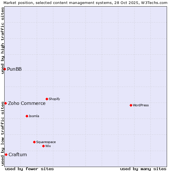 Market position of Craftum vs. Zoho Commerce vs. PunBB