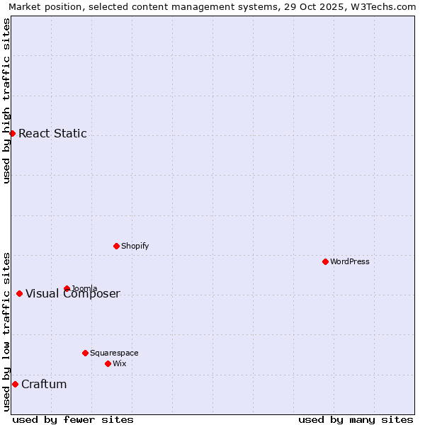 Market position of Visual Composer vs. Craftum vs. React Static