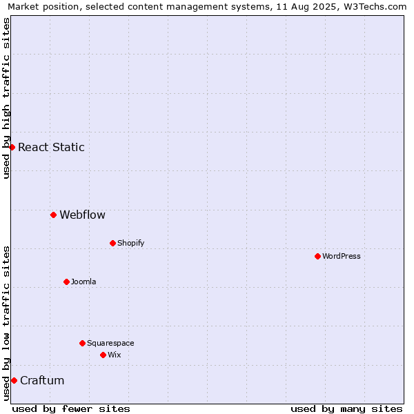 Market position of Webflow vs. Craftum vs. React Static