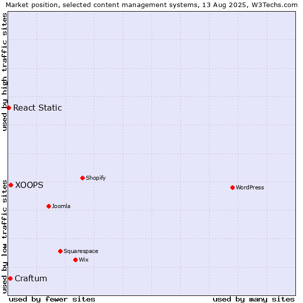 Market position of XOOPS vs. Craftum vs. React Static
